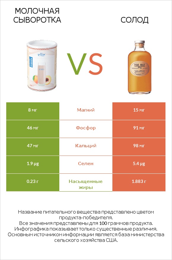 Молочная сыворотка vs Солод infographic