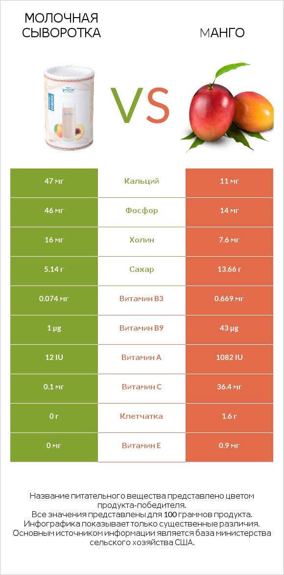 Молочная сыворотка vs Mанго infographic