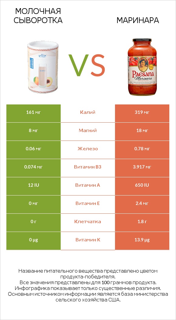 Молочная сыворотка vs Маринара infographic