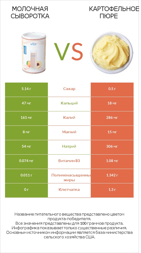 Молочная сыворотка vs Картофельное пюре infographic