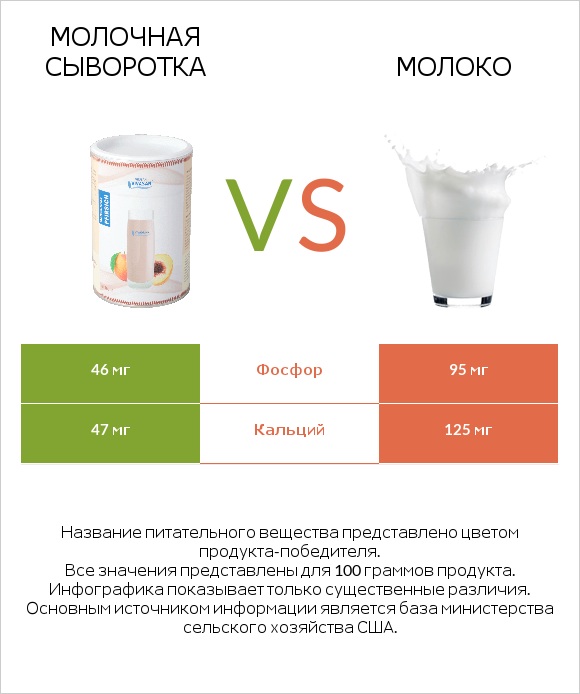 Молочная сыворотка vs Молоко infographic