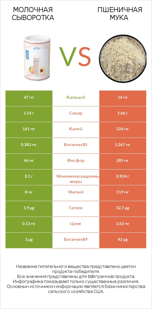 Молочная сыворотка vs Пшеничная мука infographic