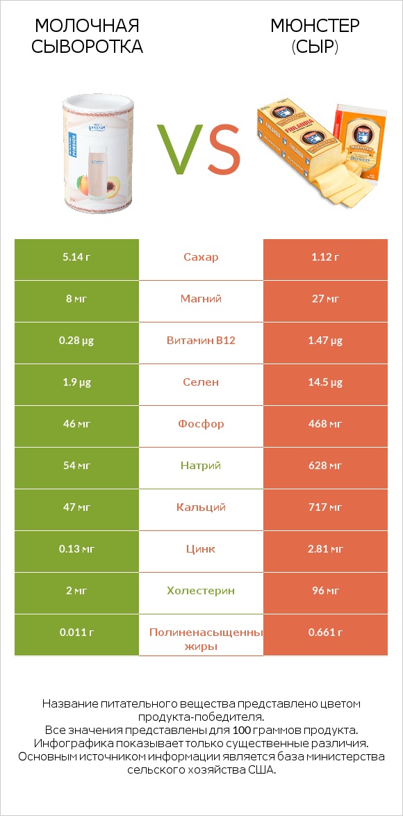 Молочная сыворотка vs Мюнстер (сыр) infographic