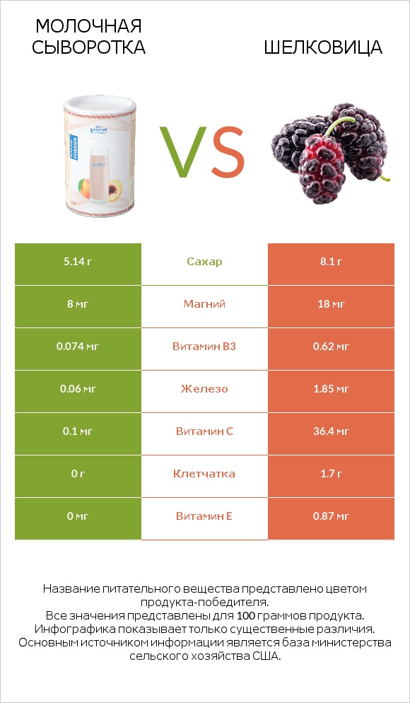 Молочная сыворотка vs Шелковица infographic