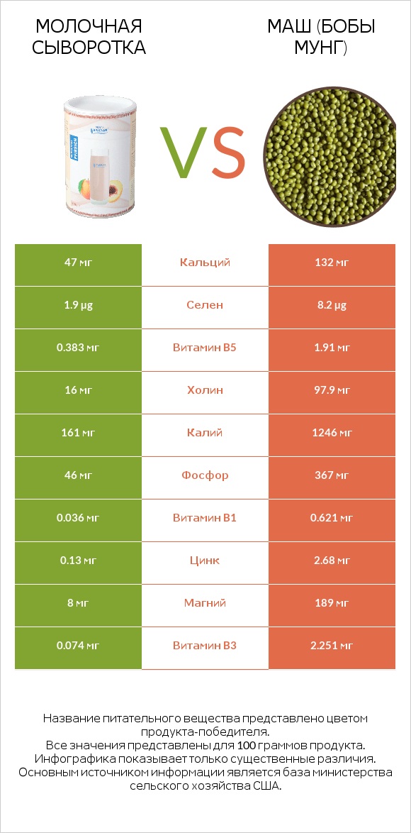 Молочная сыворотка vs Маш (бобы мунг) infographic