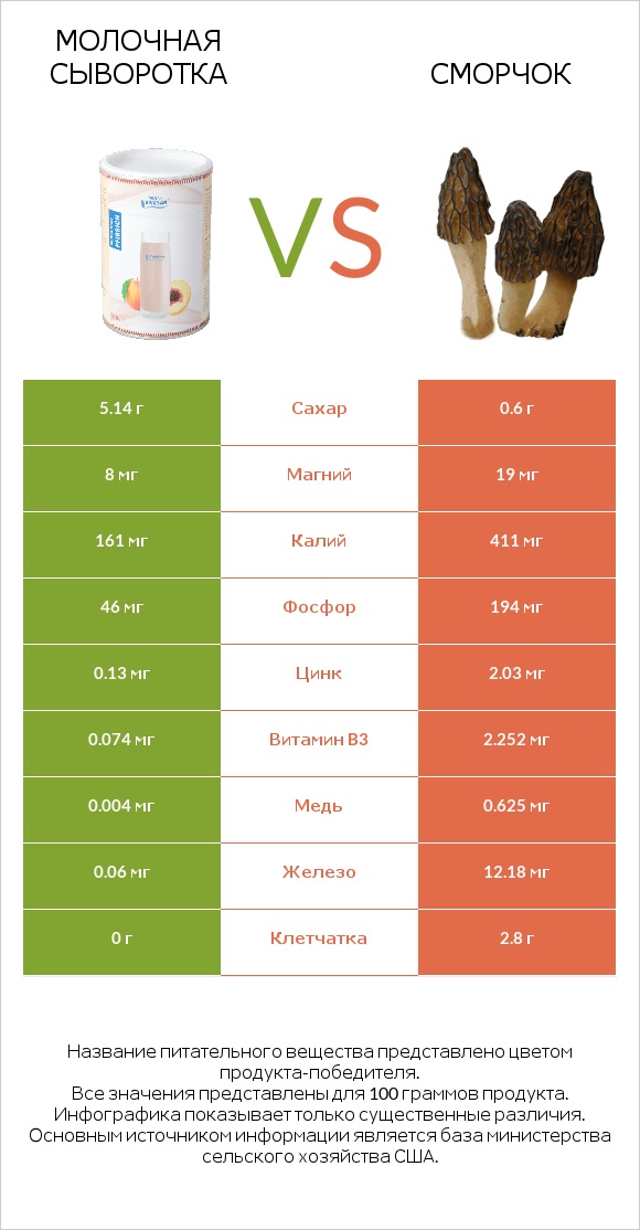 Молочная сыворотка vs Сморчок infographic