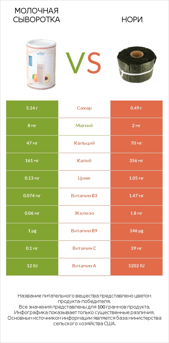 Молочная сыворотка vs Нори infographic