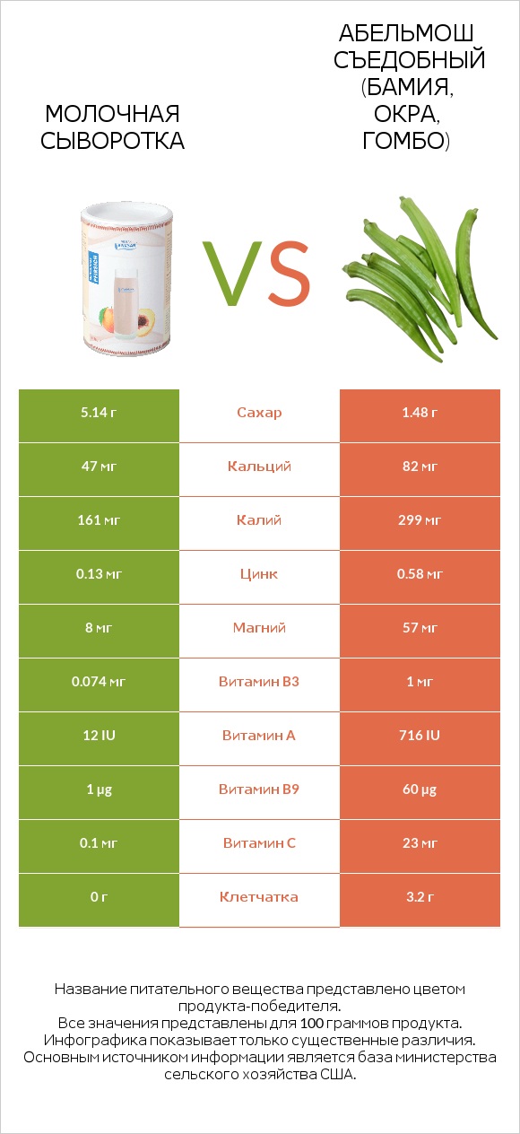 Молочная сыворотка vs Абельмош съедобный (бамия, окра, гомбо) infographic