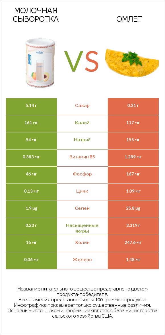 Молочная сыворотка vs Омлет infographic