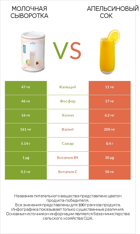 Молочная сыворотка vs Апельсиновый сок infographic