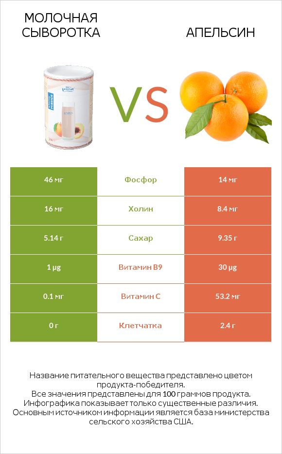 Молочная сыворотка vs Апельсин infographic