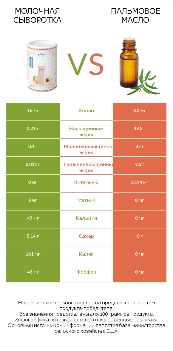 Молочная сыворотка vs Пальмовое масло infographic