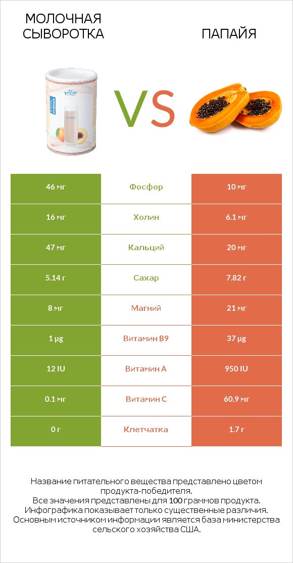 Молочная сыворотка vs Папайя infographic