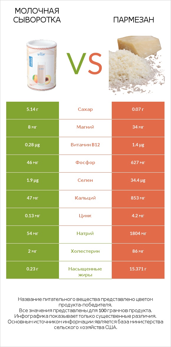Молочная сыворотка vs Пармезан infographic