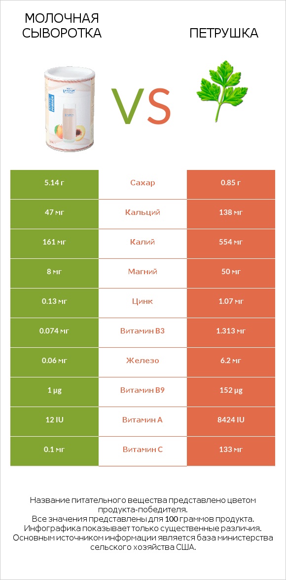 Молочная сыворотка vs Петрушка infographic