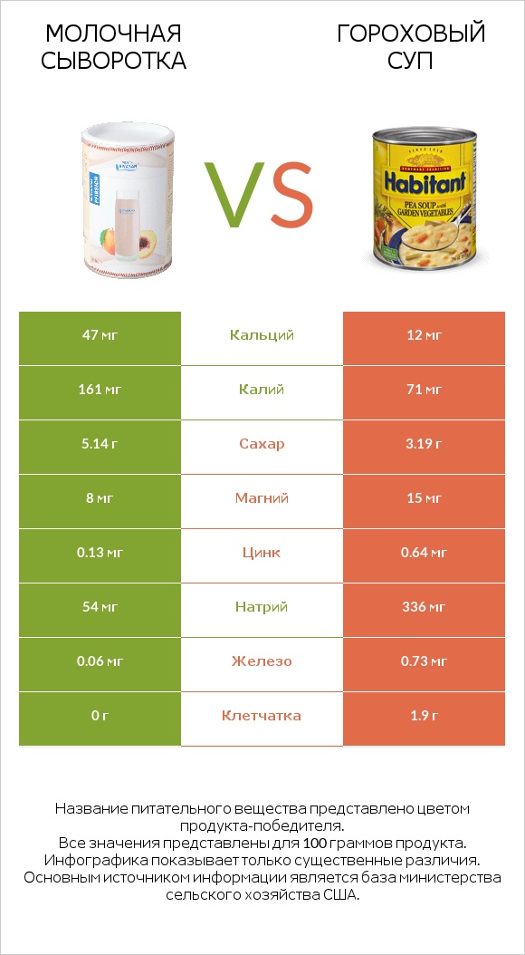 Молочная сыворотка vs Гороховый суп infographic