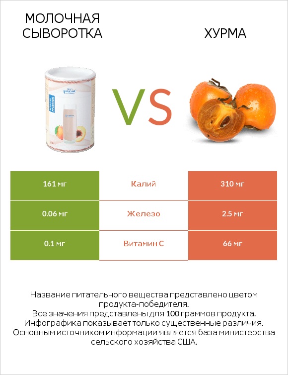 Молочная сыворотка vs Хурма infographic