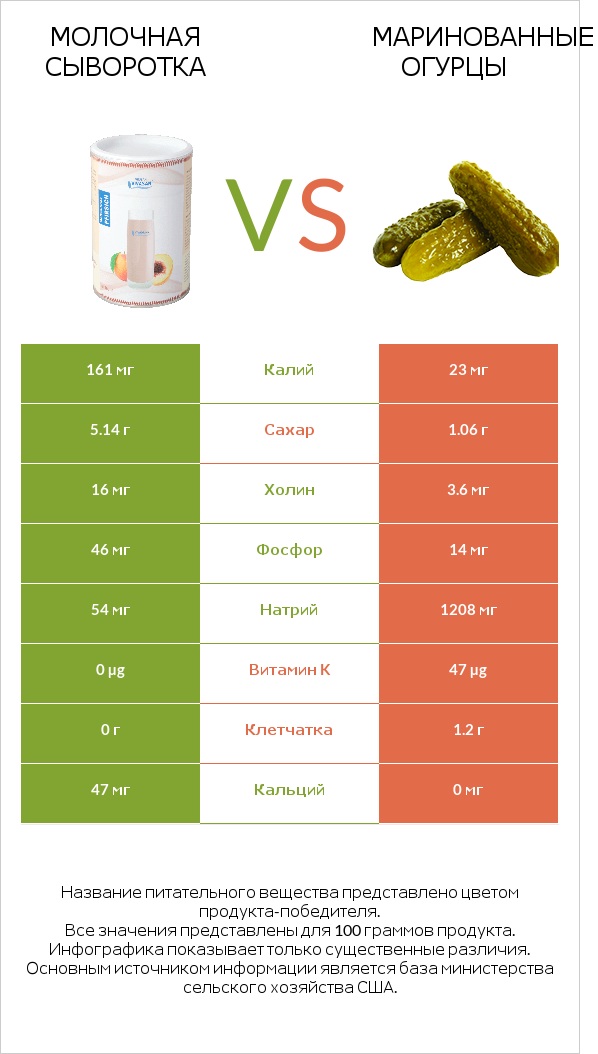 Молочная сыворотка vs Маринованные огурцы infographic