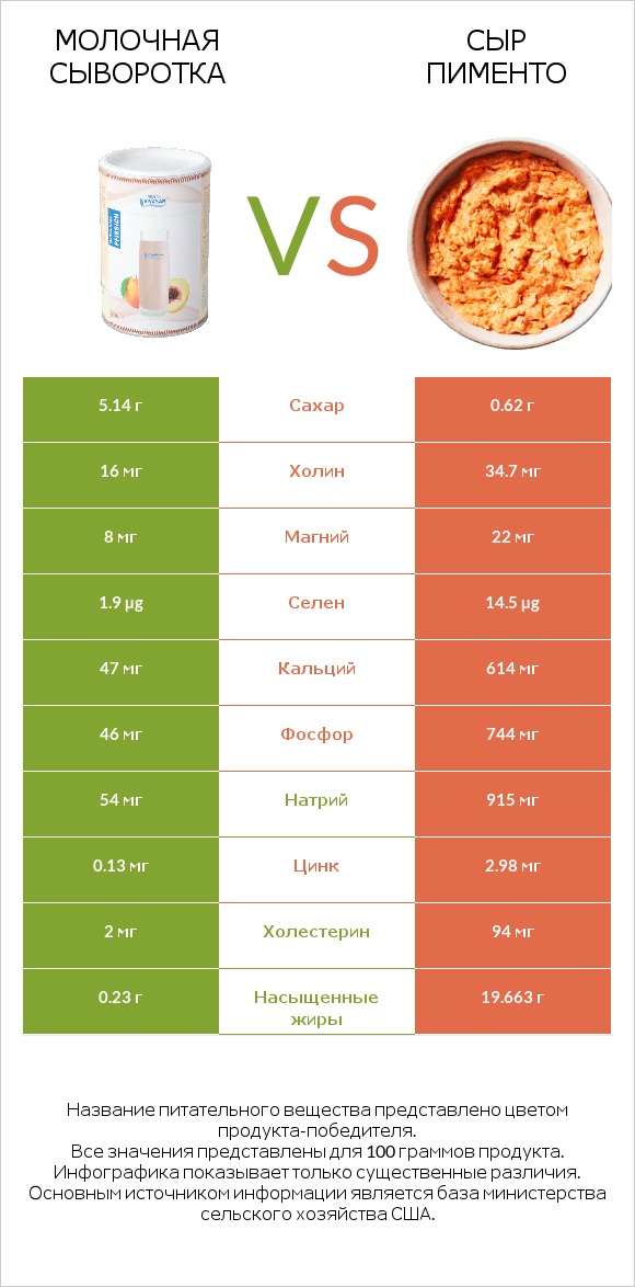 Молочная сыворотка vs Сыр Пименто infographic