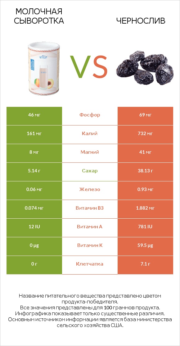 Молочная сыворотка vs Чернослив infographic