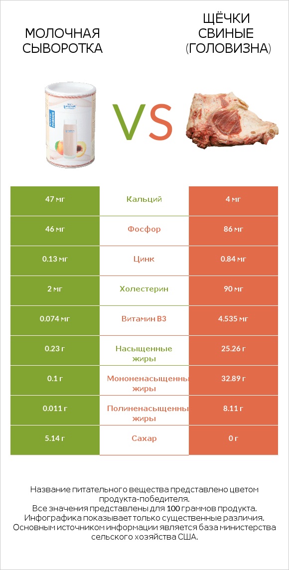 Молочная сыворотка vs Щёчки свиные (головизна) infographic