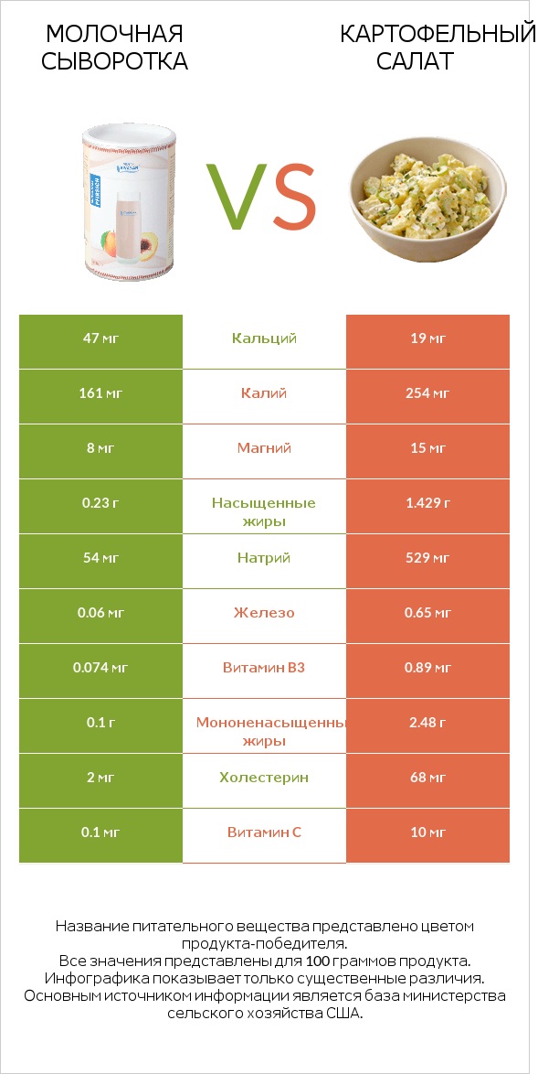 Молочная сыворотка vs Картофельный салат infographic