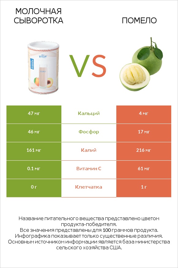 Молочная сыворотка vs Помело infographic