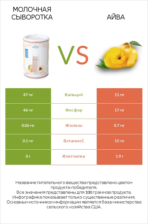 Молочная сыворотка vs Айва infographic