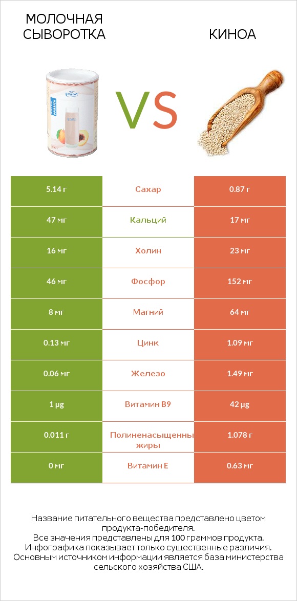 Молочная сыворотка vs Киноа infographic
