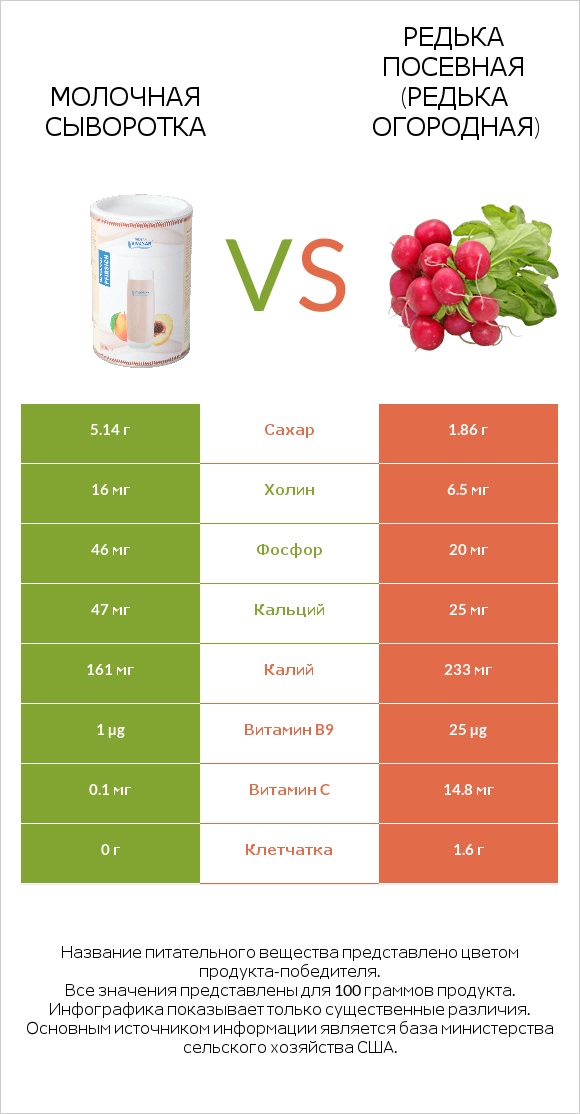 Молочная сыворотка vs Редька посевная (Редька огородная) infographic