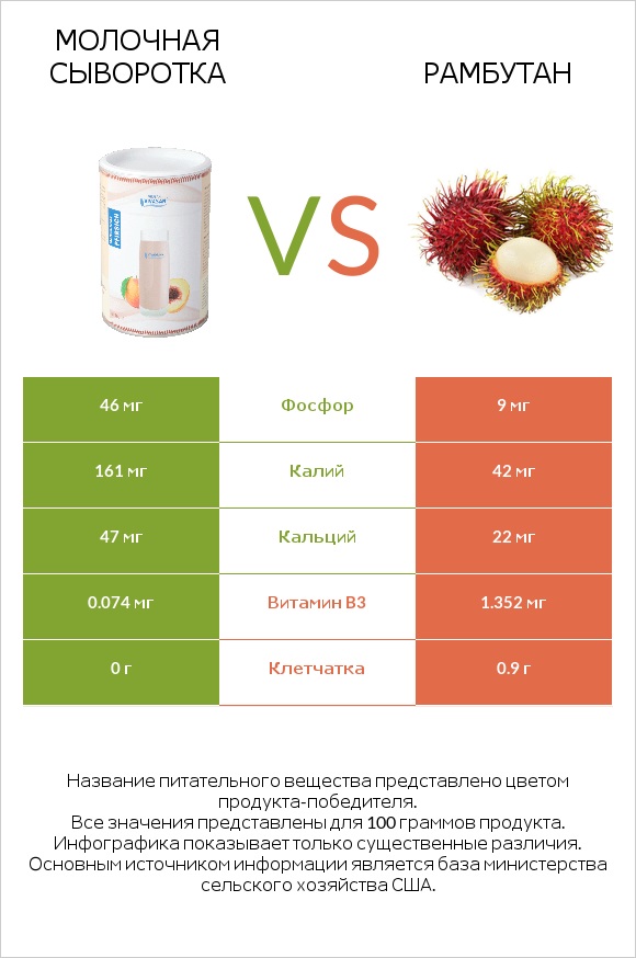 Молочная сыворотка vs Рамбутан infographic