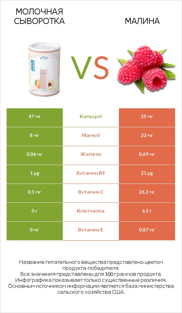Молочная сыворотка vs Малина infographic