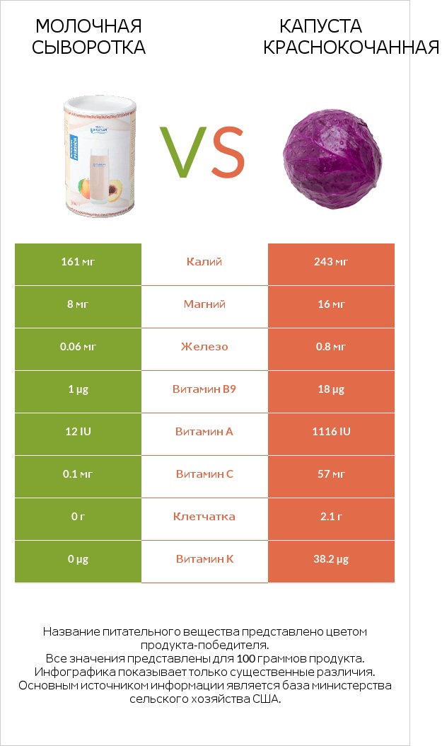 Молочная сыворотка vs Капуста краснокочанная infographic