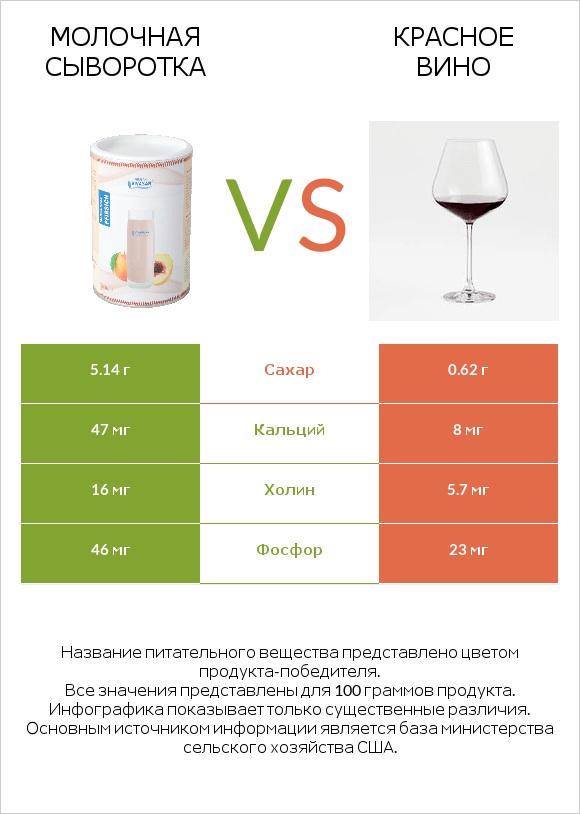 Молочная сыворотка vs Красное вино infographic