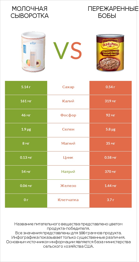 Молочная сыворотка vs Пережаренные бобы infographic