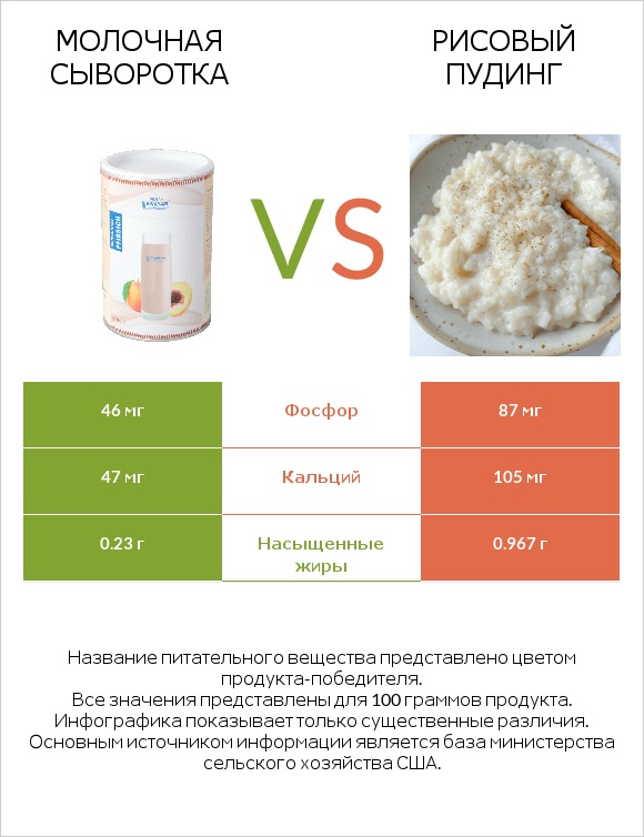 Молочная сыворотка vs Рисовый пудинг infographic