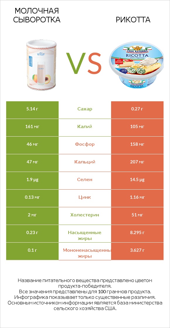 Молочная сыворотка vs Рикотта infographic