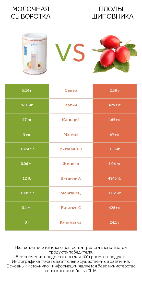 Молочная сыворотка vs Плоды шиповника infographic