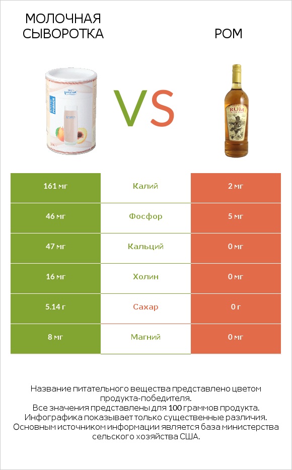 Молочная сыворотка vs Ром infographic