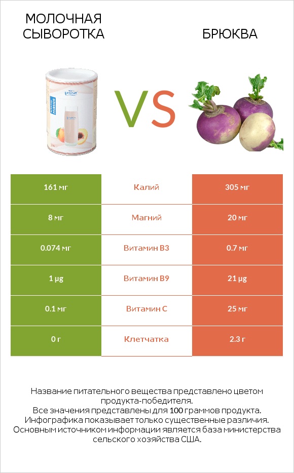 Молочная сыворотка vs Брюква infographic