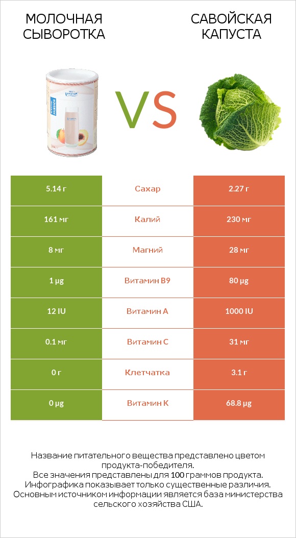 Молочная сыворотка vs Савойская капуста infographic