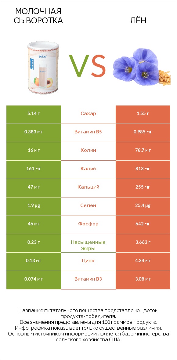 Молочная сыворотка vs Лён infographic