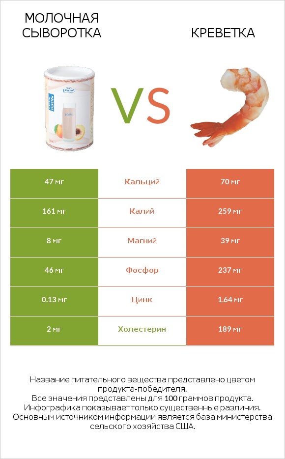 Молочная сыворотка vs Креветка infographic