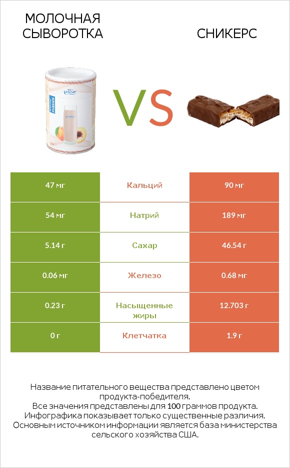 Молочная сыворотка vs Сникерс infographic