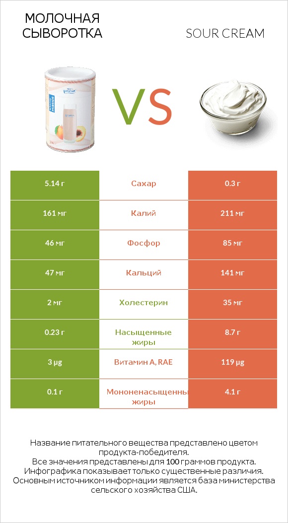 Молочная сыворотка vs Sour cream infographic