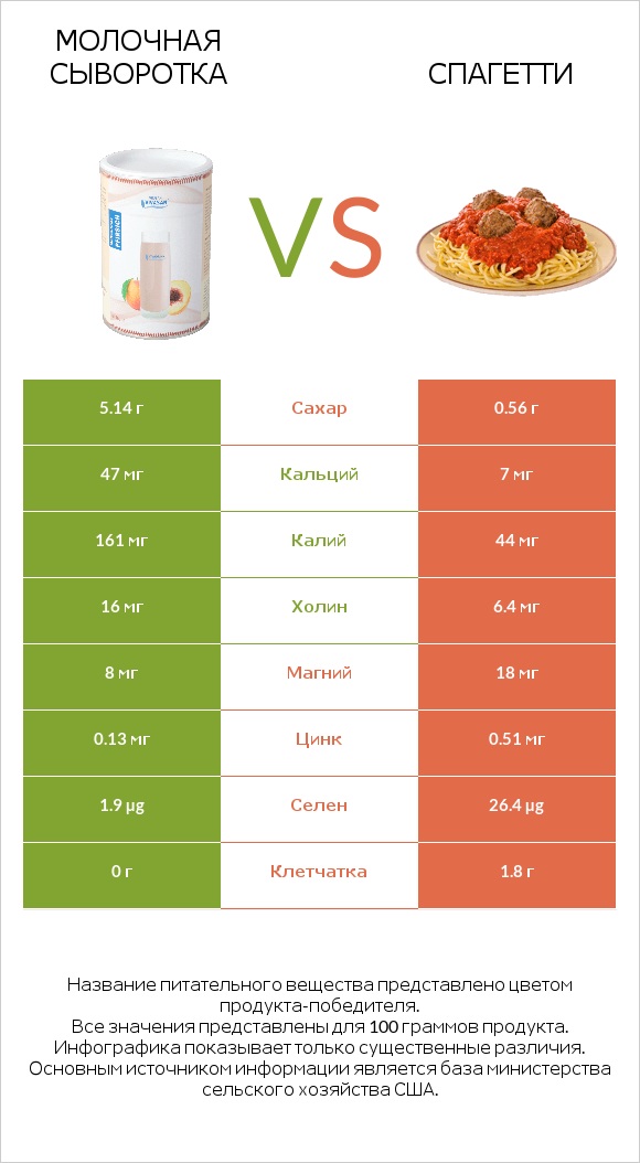 Молочная сыворотка vs Спагетти infographic