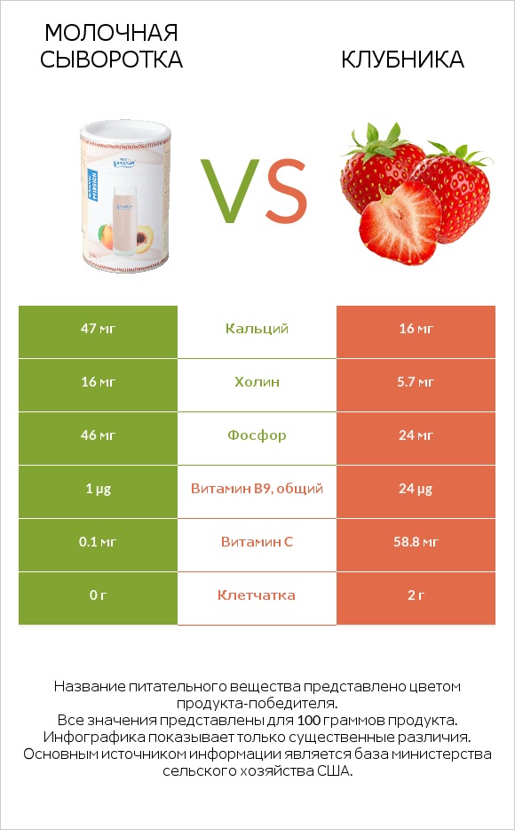 Молочная сыворотка vs Клубника infographic