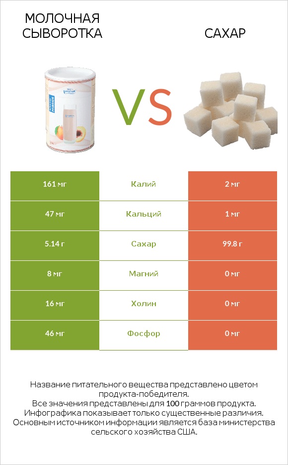 Молочная сыворотка vs Сахар infographic