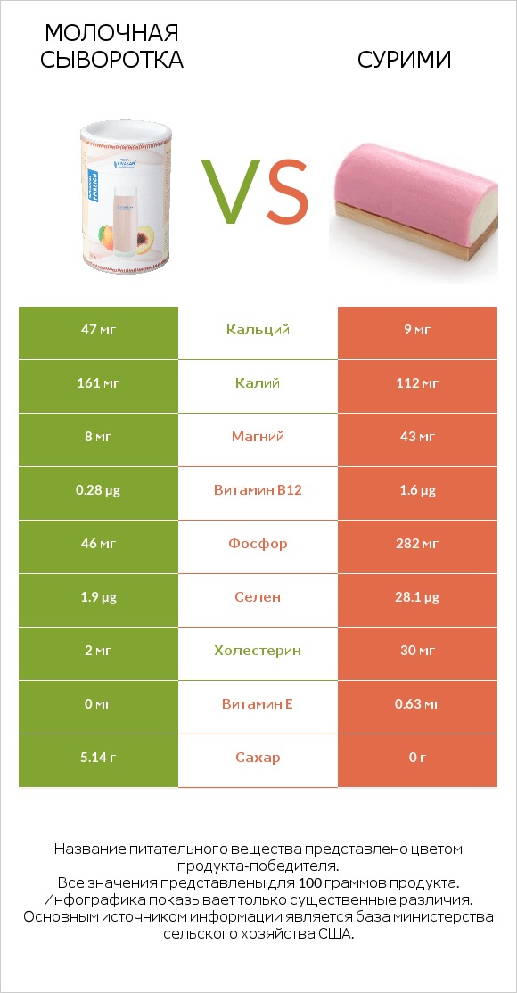 Молочная сыворотка vs Сурими infographic