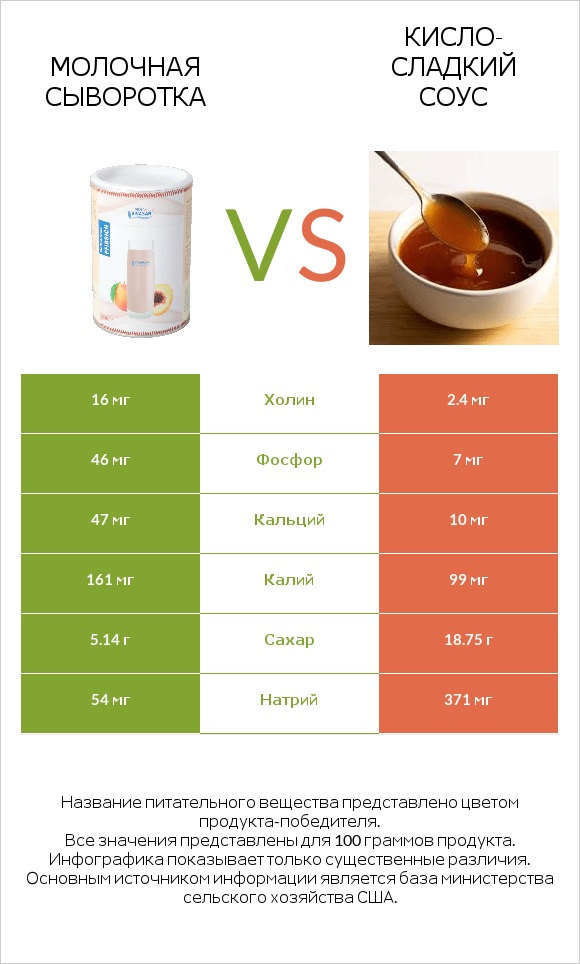 Молочная сыворотка vs Кисло-сладкий соус infographic